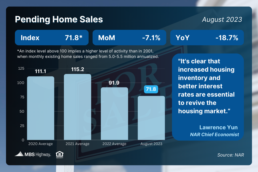 Pending Home Sales Tumble in August